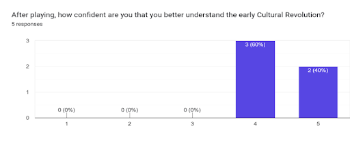 Initial playtest, n=5. Responses reflect self-reported confidence, not measured learning gains.