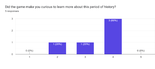 Curiosity ratings: one response at 2, one at 3, and three at 4 out of 5.