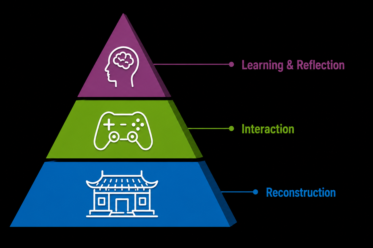 The design connects reconstruction, interaction, and learning and reflection.