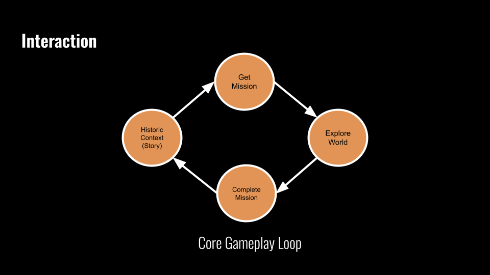 Gameplay loop: historical context, mission, exploration, and completion.